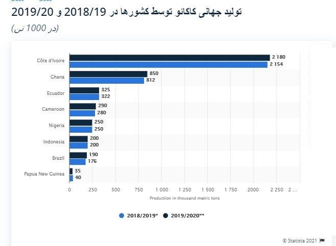 آمار-فروش-شکلات-در-سال-2020